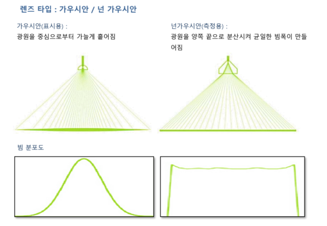 렌즈타입_가우시안, 넌가우시안(그린).png