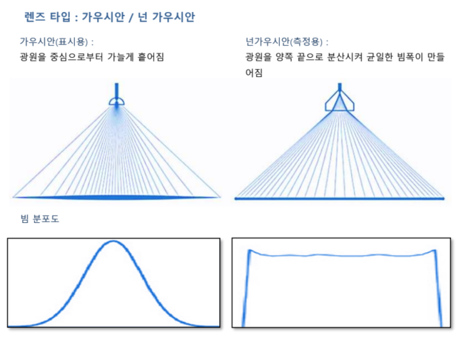 렌즈타입_가우시안, 넌가우시안(블루).png
