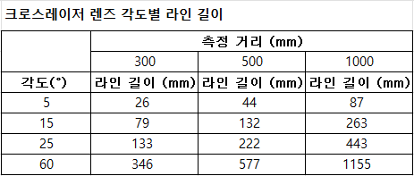 크로스레이저_렌즈각도별 라인길이.png